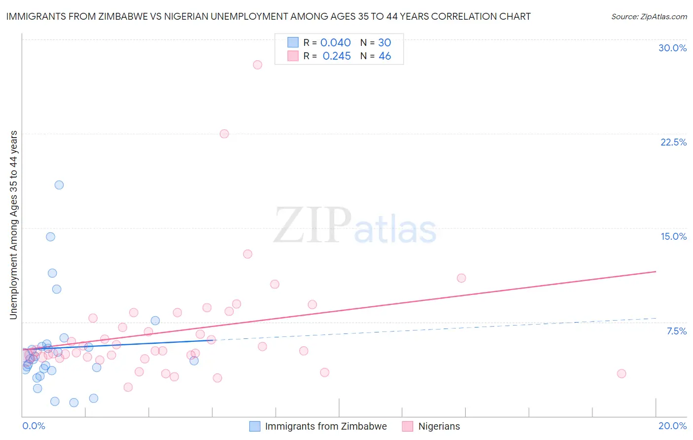 Immigrants from Zimbabwe vs Nigerian Unemployment Among Ages 35 to 44 years