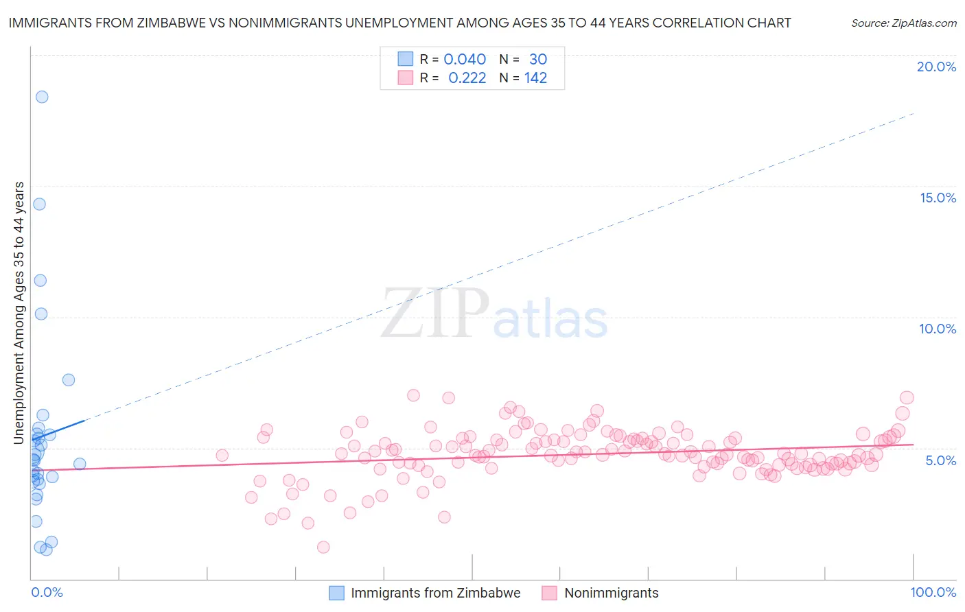 Immigrants from Zimbabwe vs Nonimmigrants Unemployment Among Ages 35 to 44 years