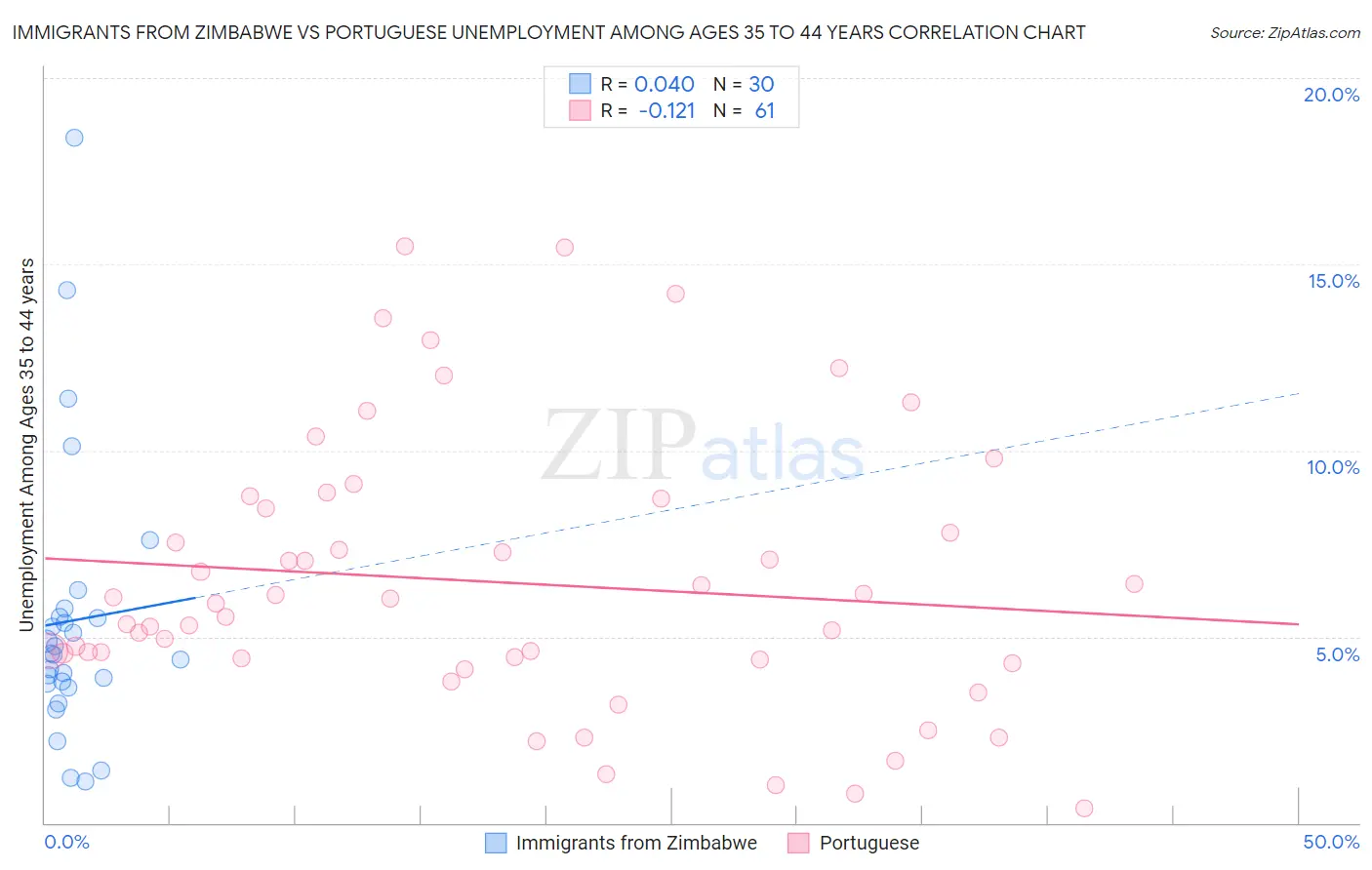 Immigrants from Zimbabwe vs Portuguese Unemployment Among Ages 35 to 44 years