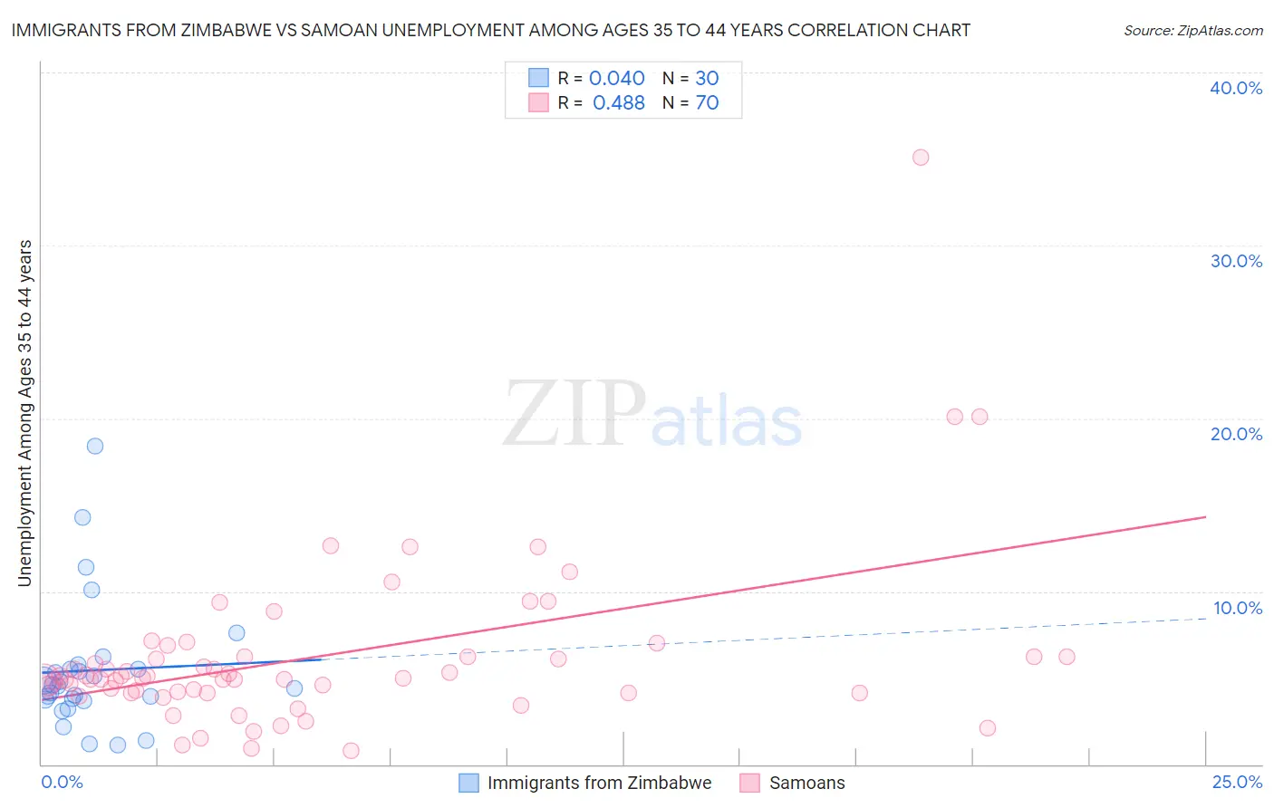 Immigrants from Zimbabwe vs Samoan Unemployment Among Ages 35 to 44 years