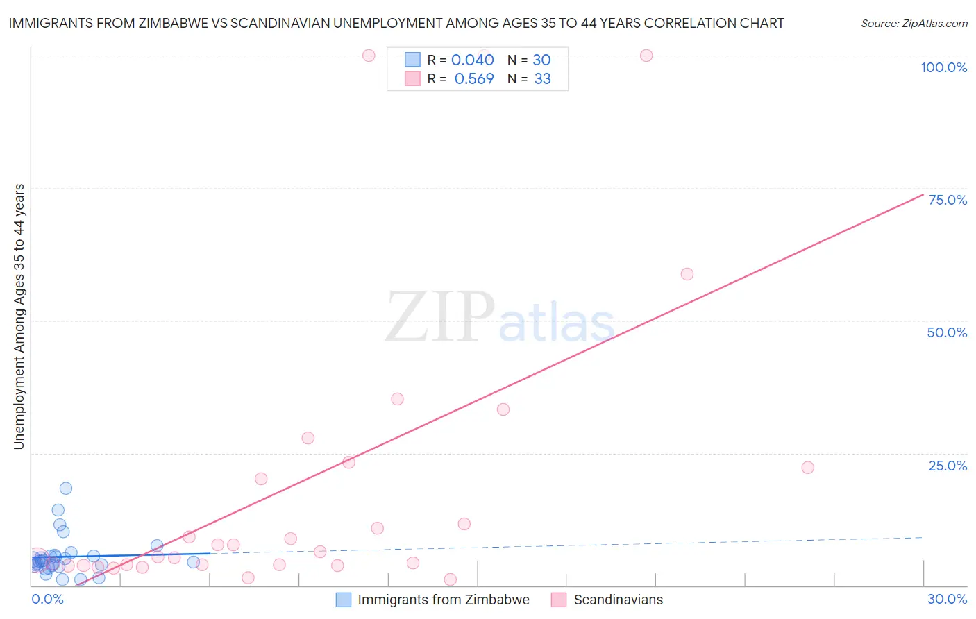 Immigrants from Zimbabwe vs Scandinavian Unemployment Among Ages 35 to 44 years