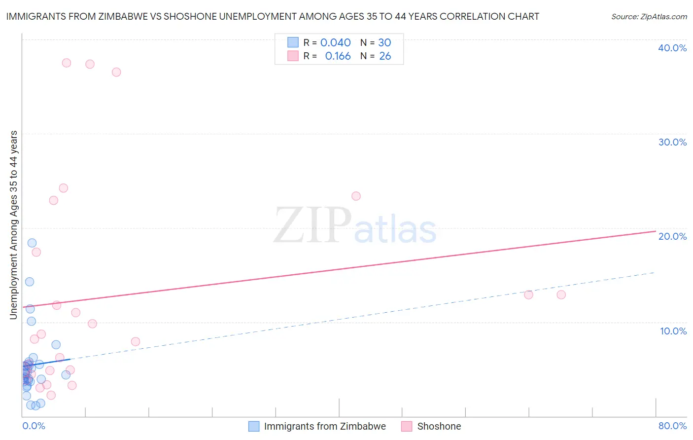 Immigrants from Zimbabwe vs Shoshone Unemployment Among Ages 35 to 44 years