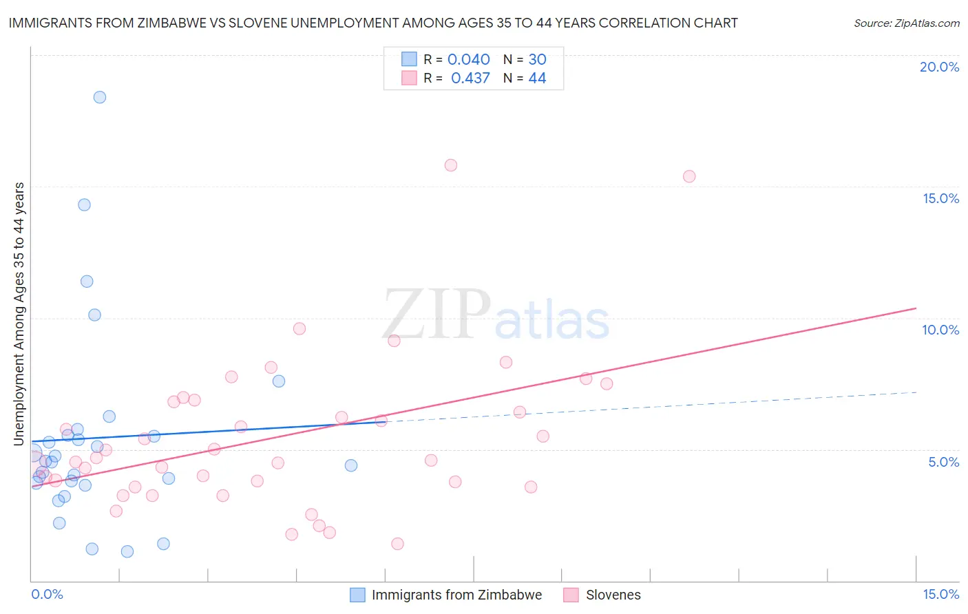 Immigrants from Zimbabwe vs Slovene Unemployment Among Ages 35 to 44 years