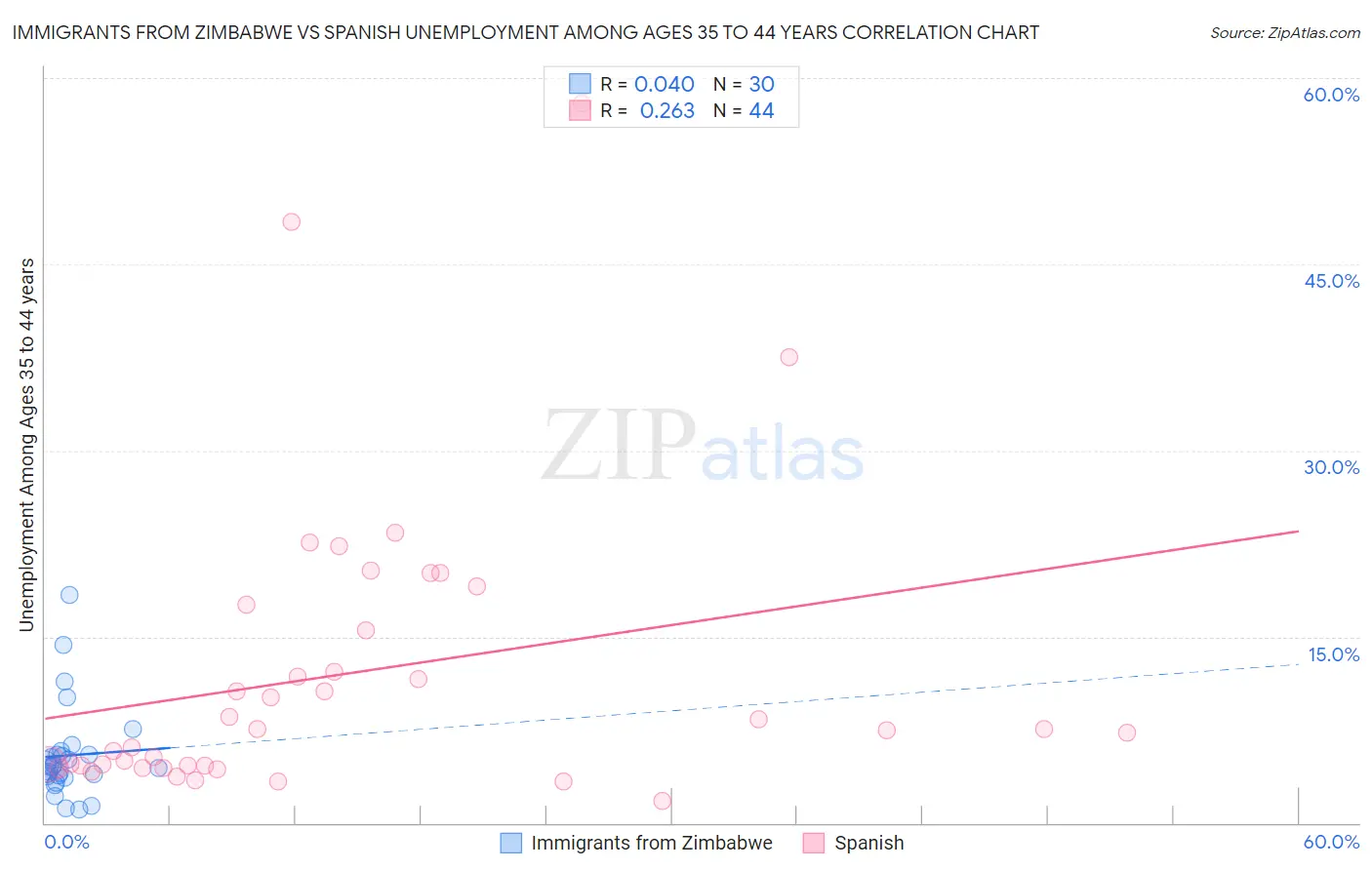 Immigrants from Zimbabwe vs Spanish Unemployment Among Ages 35 to 44 years