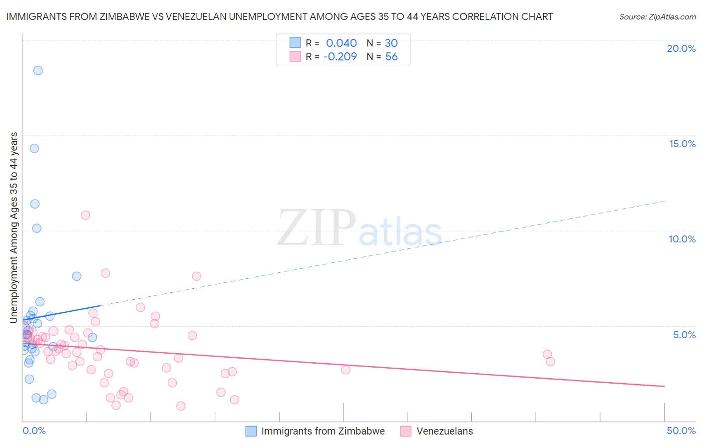 Immigrants from Zimbabwe vs Venezuelan Unemployment Among Ages 35 to 44 years