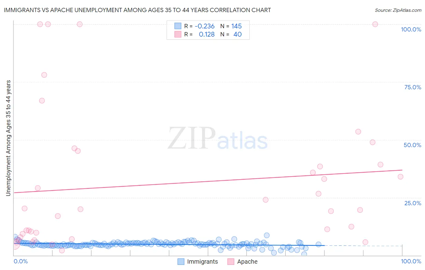 Immigrants vs Apache Unemployment Among Ages 35 to 44 years