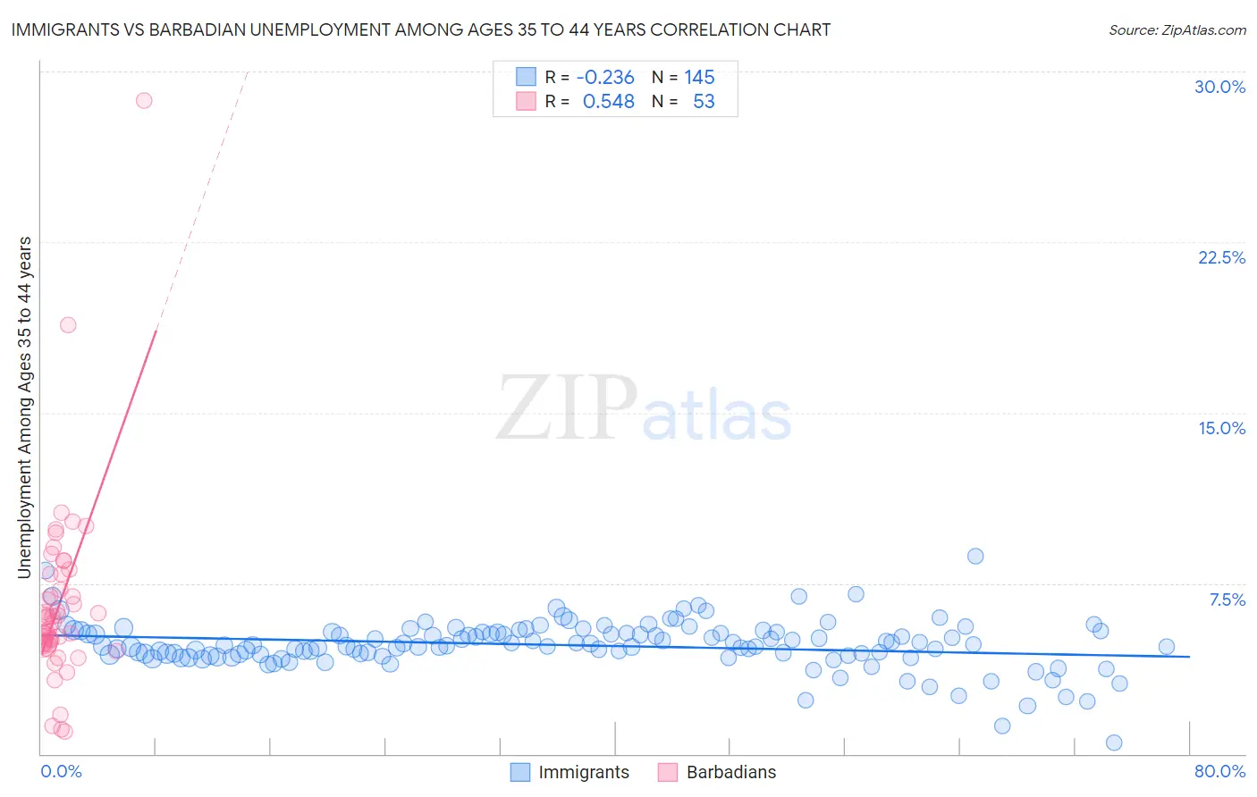 Immigrants vs Barbadian Unemployment Among Ages 35 to 44 years