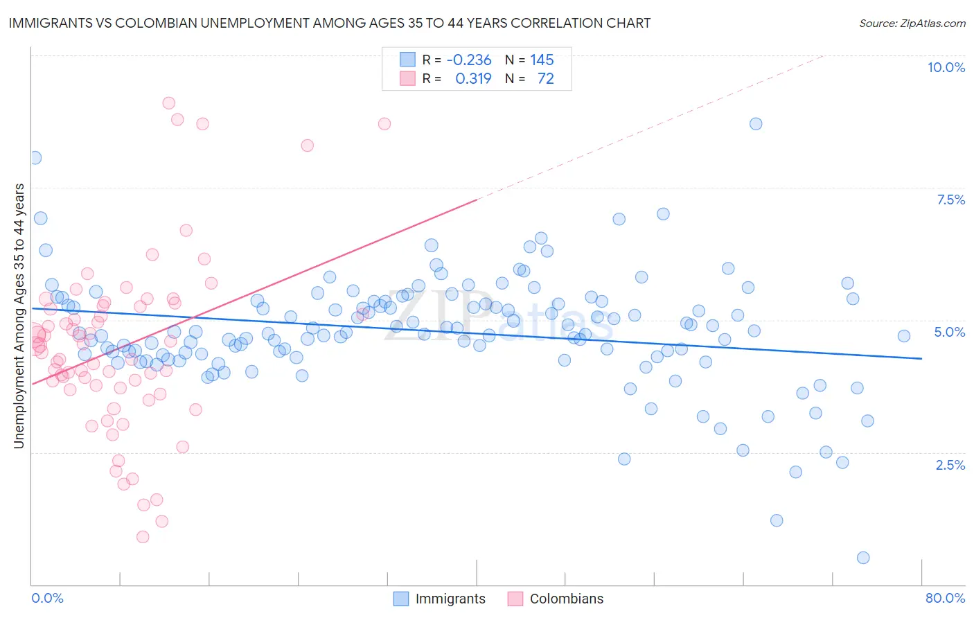 Immigrants vs Colombian Unemployment Among Ages 35 to 44 years