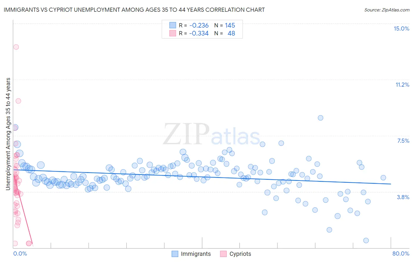 Immigrants vs Cypriot Unemployment Among Ages 35 to 44 years