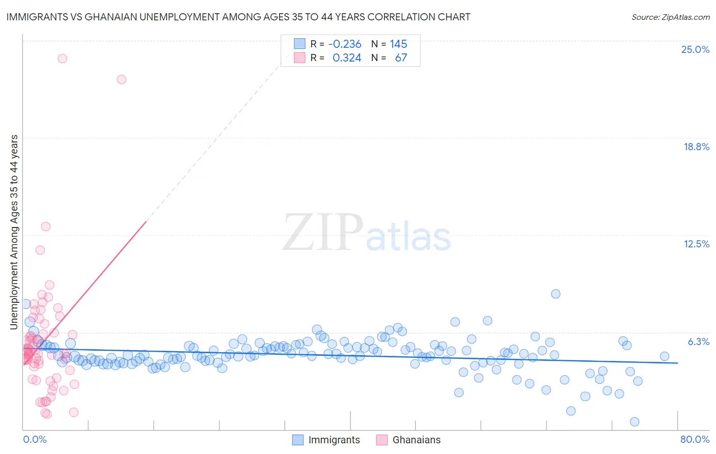 Immigrants vs Ghanaian Unemployment Among Ages 35 to 44 years