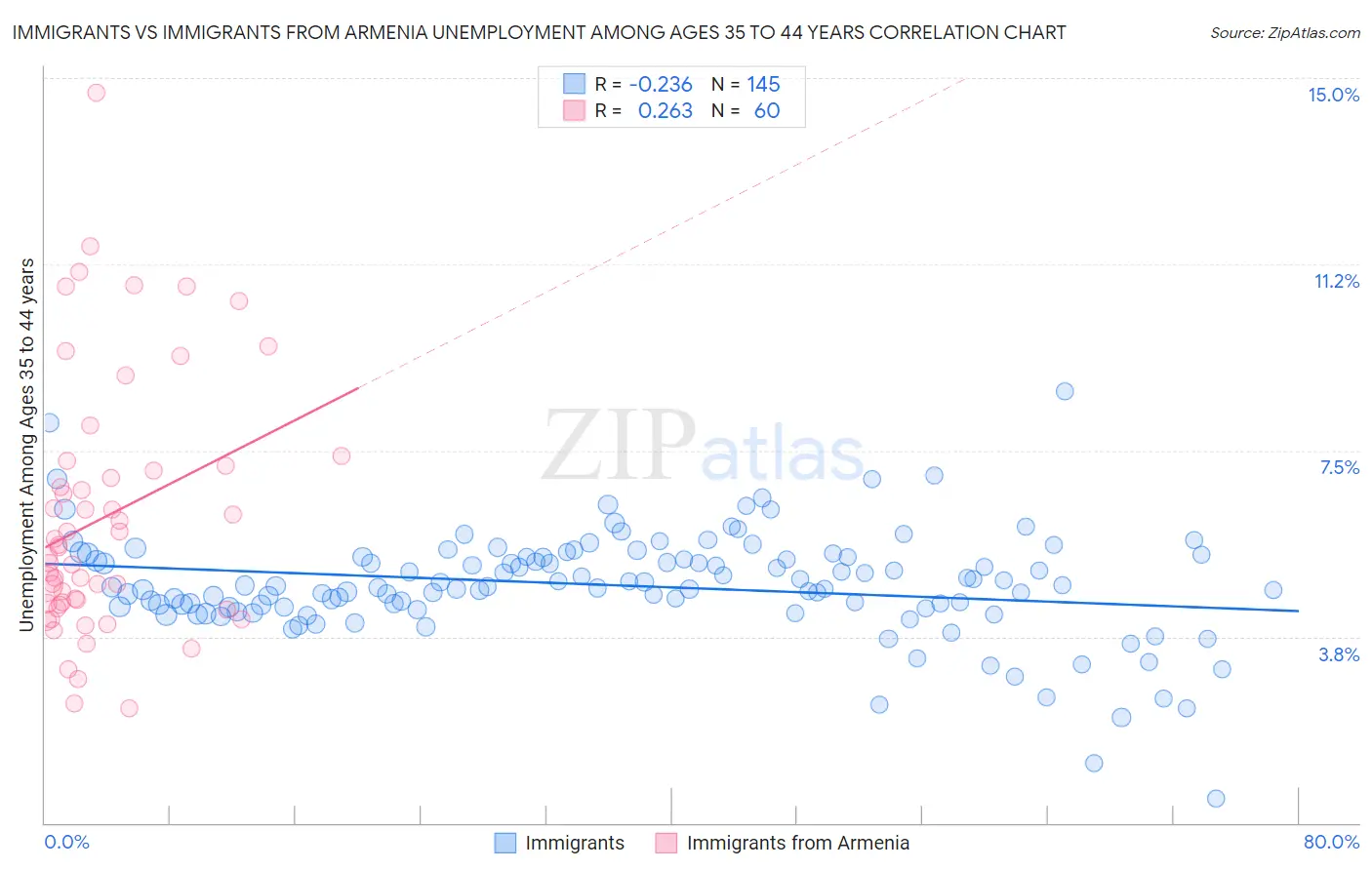 Immigrants vs Immigrants from Armenia Unemployment Among Ages 35 to 44 years