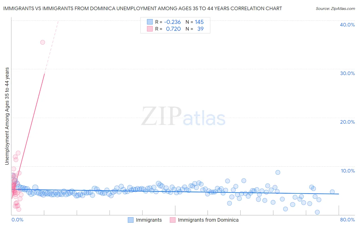 Immigrants vs Immigrants from Dominica Unemployment Among Ages 35 to 44 years