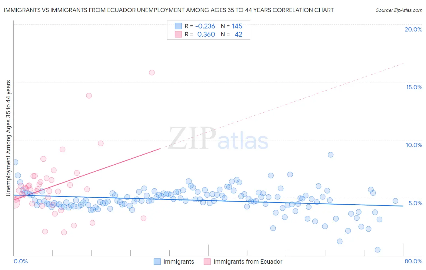 Immigrants vs Immigrants from Ecuador Unemployment Among Ages 35 to 44 years