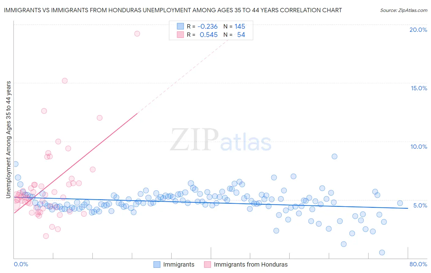 Immigrants vs Immigrants from Honduras Unemployment Among Ages 35 to 44 years