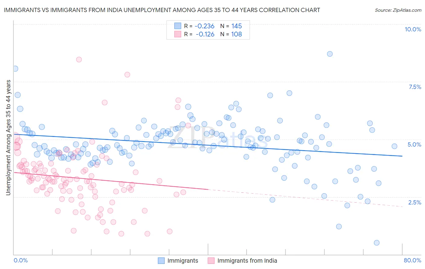 Immigrants vs Immigrants from India Unemployment Among Ages 35 to 44 years