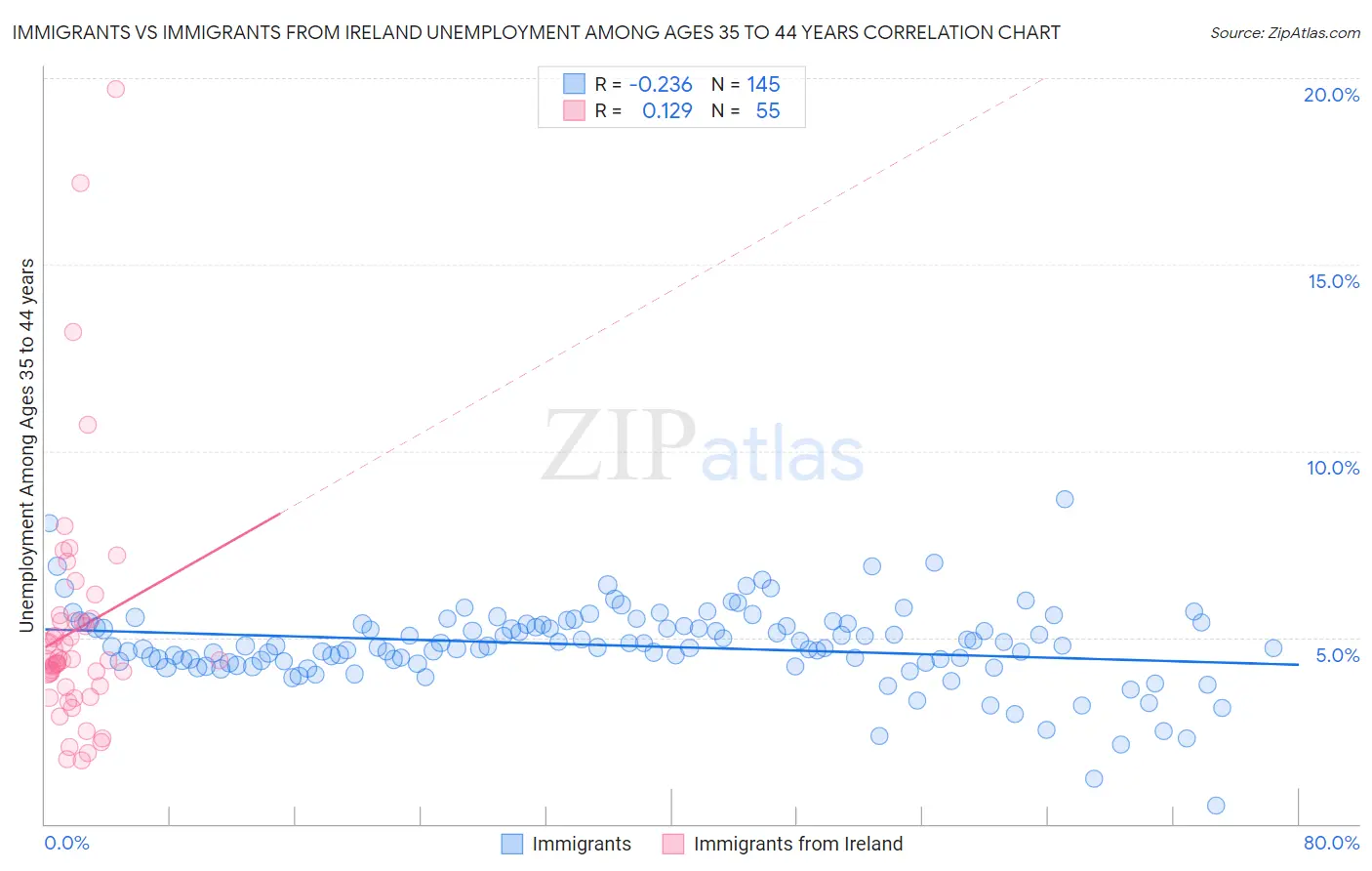 Immigrants vs Immigrants from Ireland Unemployment Among Ages 35 to 44 years