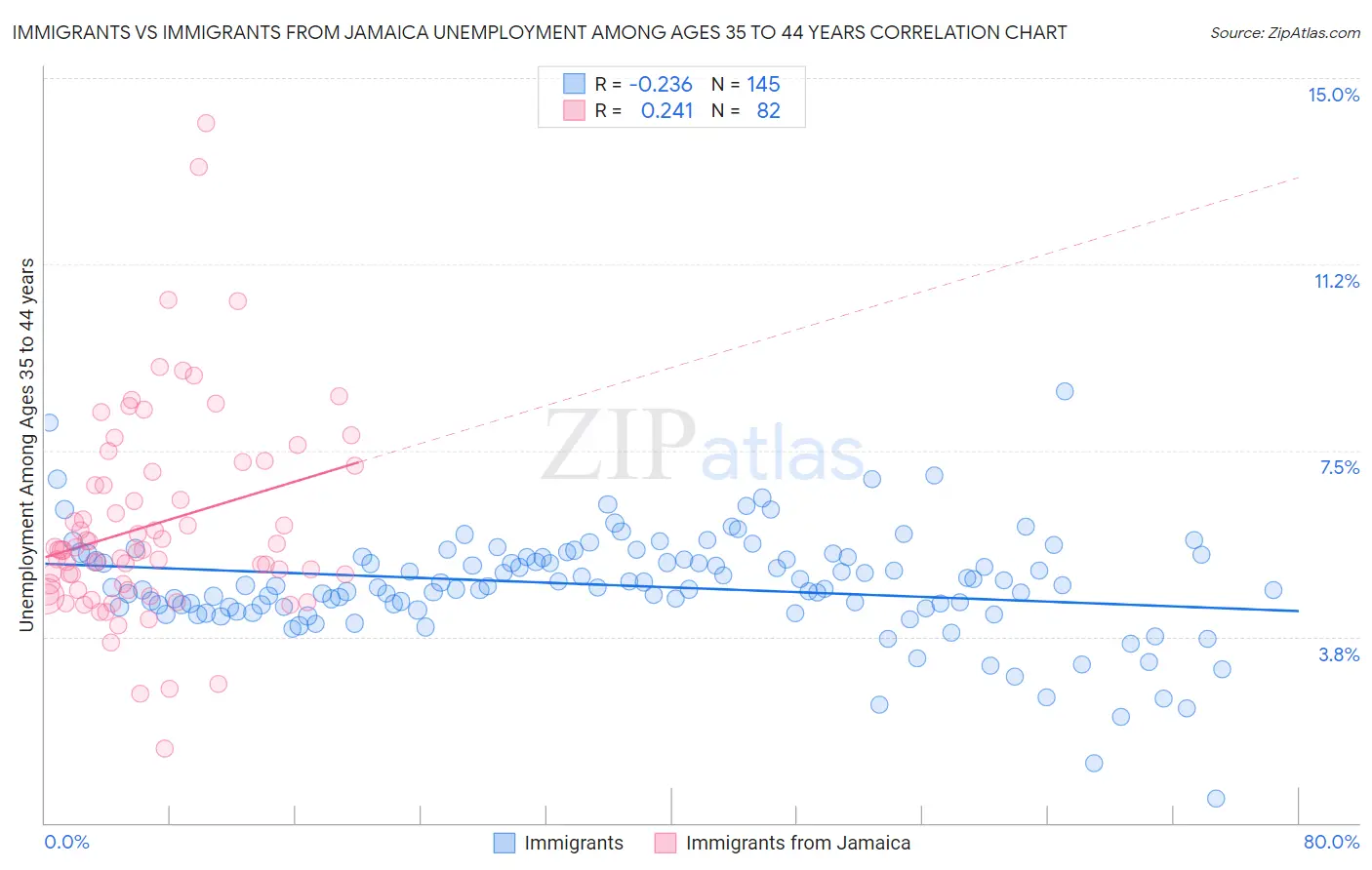 Immigrants vs Immigrants from Jamaica Unemployment Among Ages 35 to 44 years