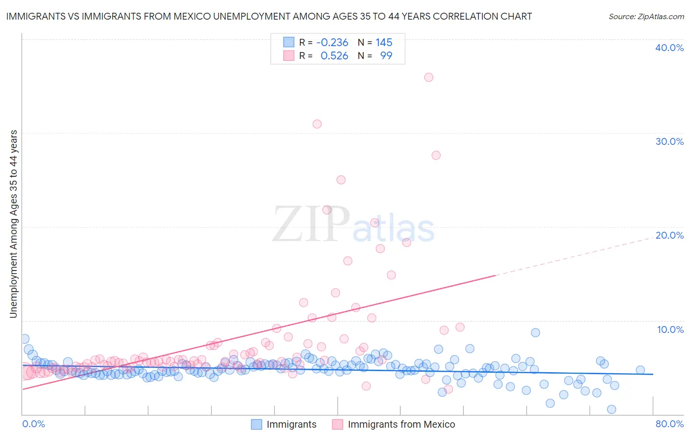 Immigrants vs Immigrants from Mexico Unemployment Among Ages 35 to 44 years