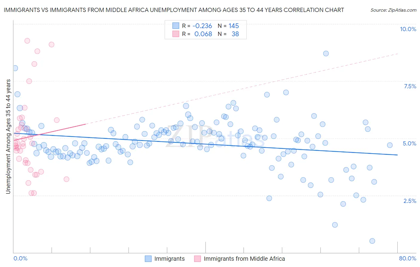 Immigrants vs Immigrants from Middle Africa Unemployment Among Ages 35 to 44 years