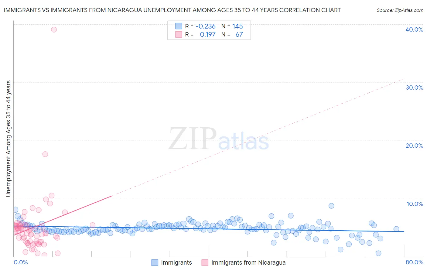 Immigrants vs Immigrants from Nicaragua Unemployment Among Ages 35 to 44 years