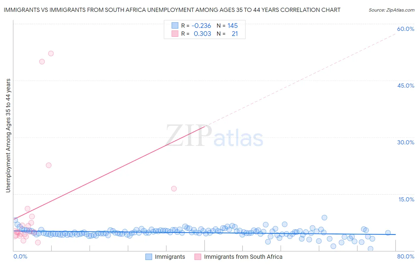 Immigrants vs Immigrants from South Africa Unemployment Among Ages 35 to 44 years