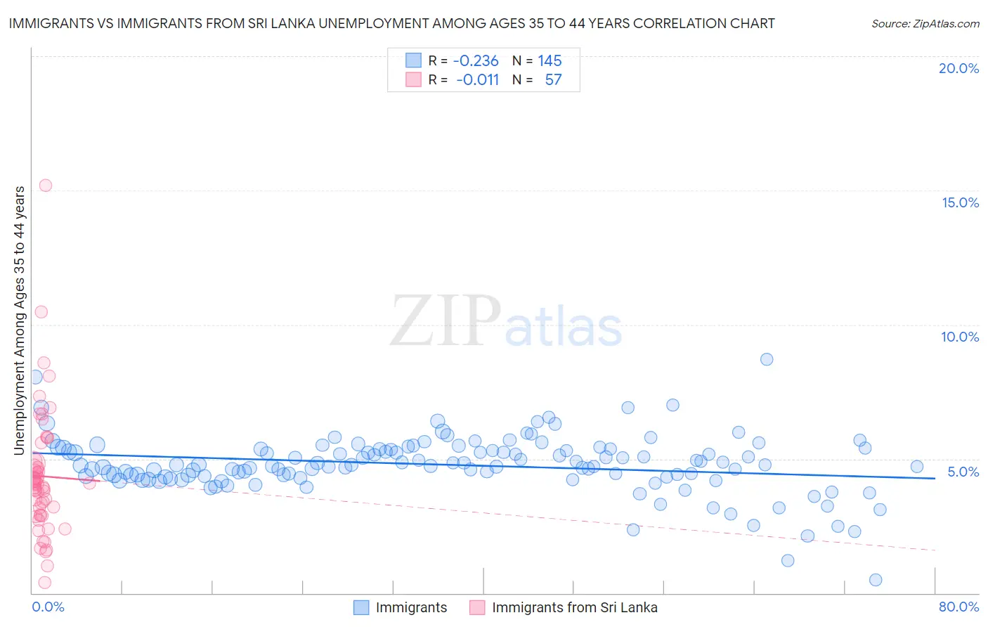 Immigrants vs Immigrants from Sri Lanka Unemployment Among Ages 35 to 44 years