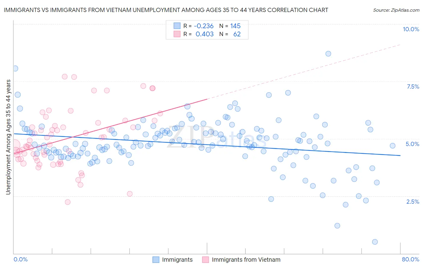 Immigrants vs Immigrants from Vietnam Unemployment Among Ages 35 to 44 years