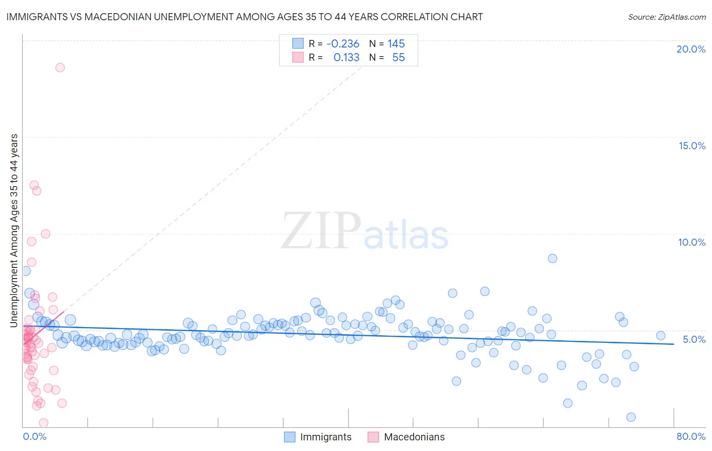 Immigrants vs Macedonian Unemployment Among Ages 35 to 44 years