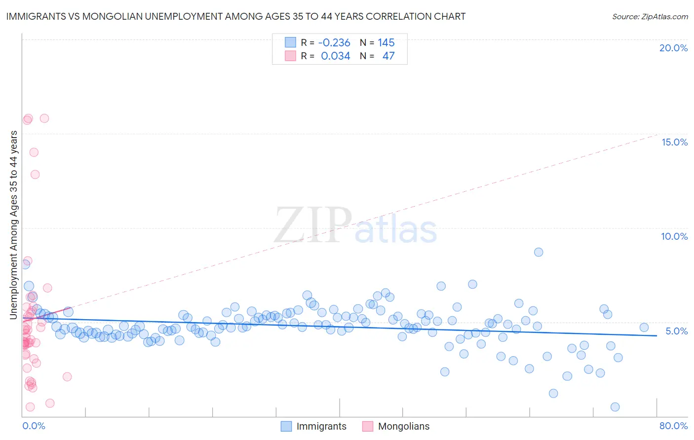 Immigrants vs Mongolian Unemployment Among Ages 35 to 44 years