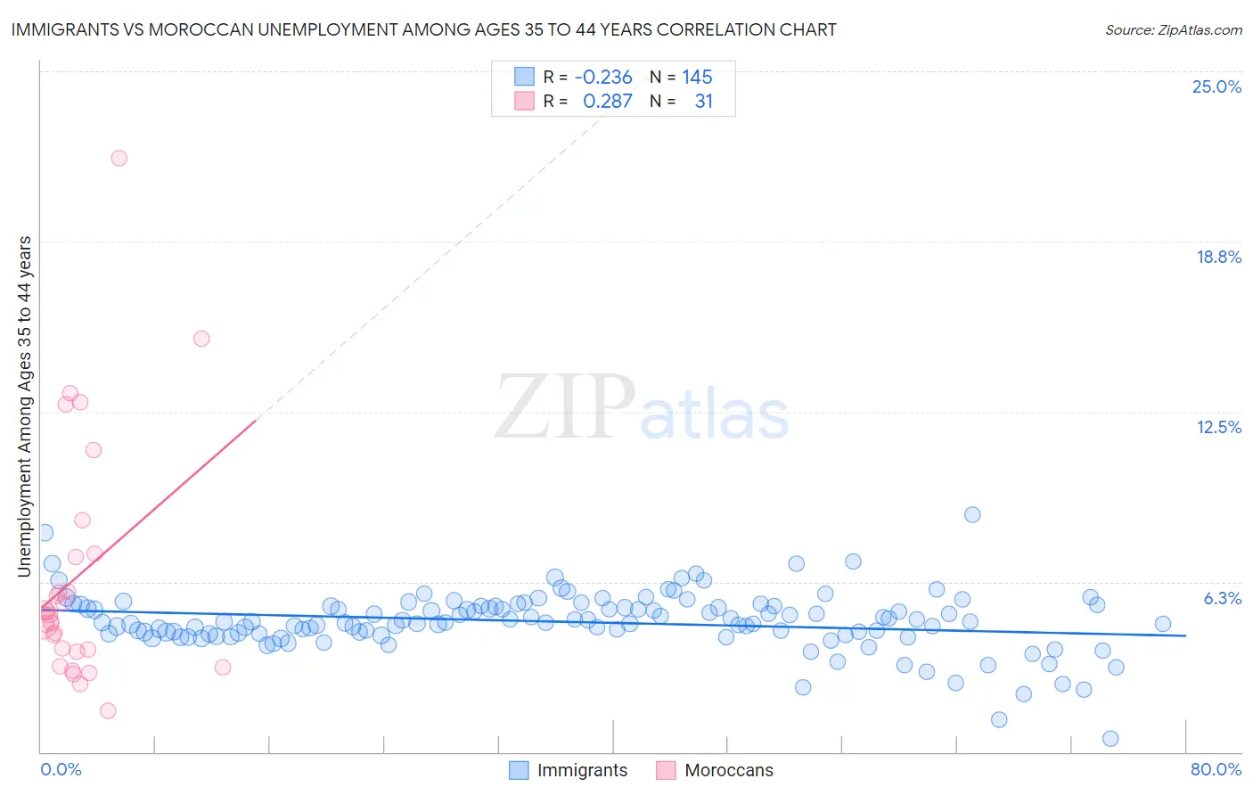 Immigrants vs Moroccan Unemployment Among Ages 35 to 44 years