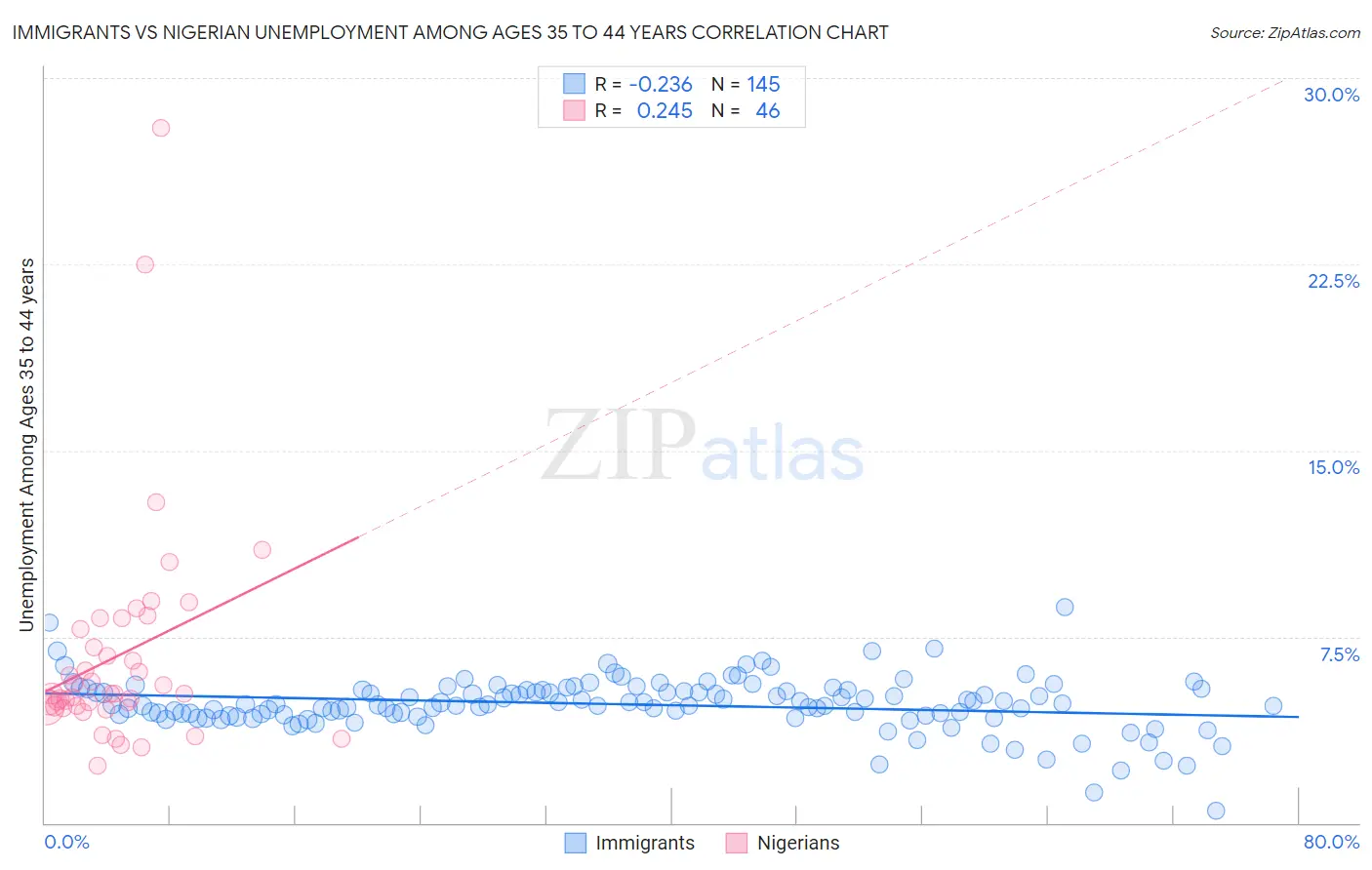 Immigrants vs Nigerian Unemployment Among Ages 35 to 44 years