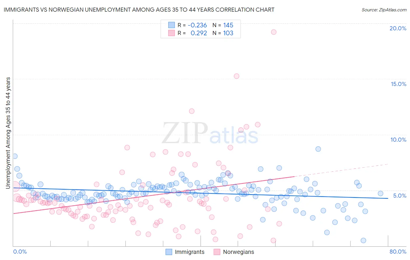 Immigrants vs Norwegian Unemployment Among Ages 35 to 44 years