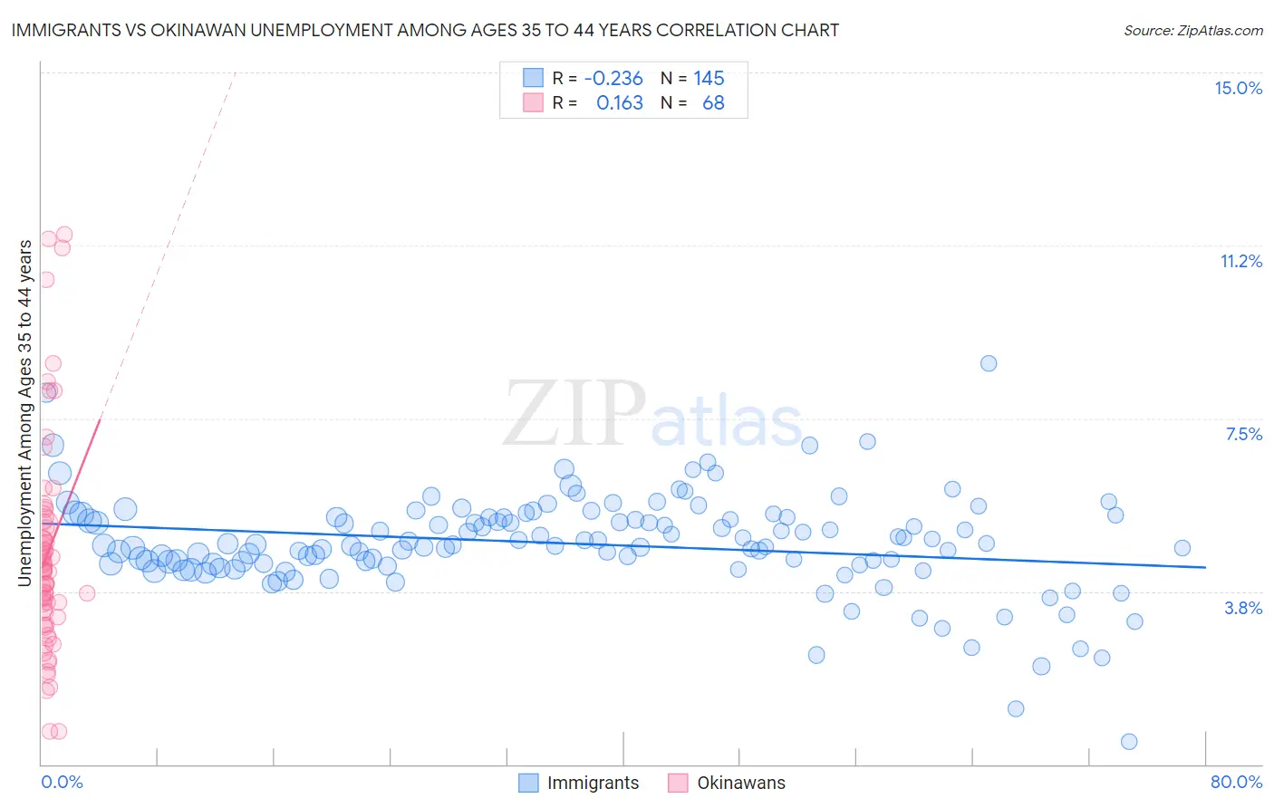 Immigrants vs Okinawan Unemployment Among Ages 35 to 44 years