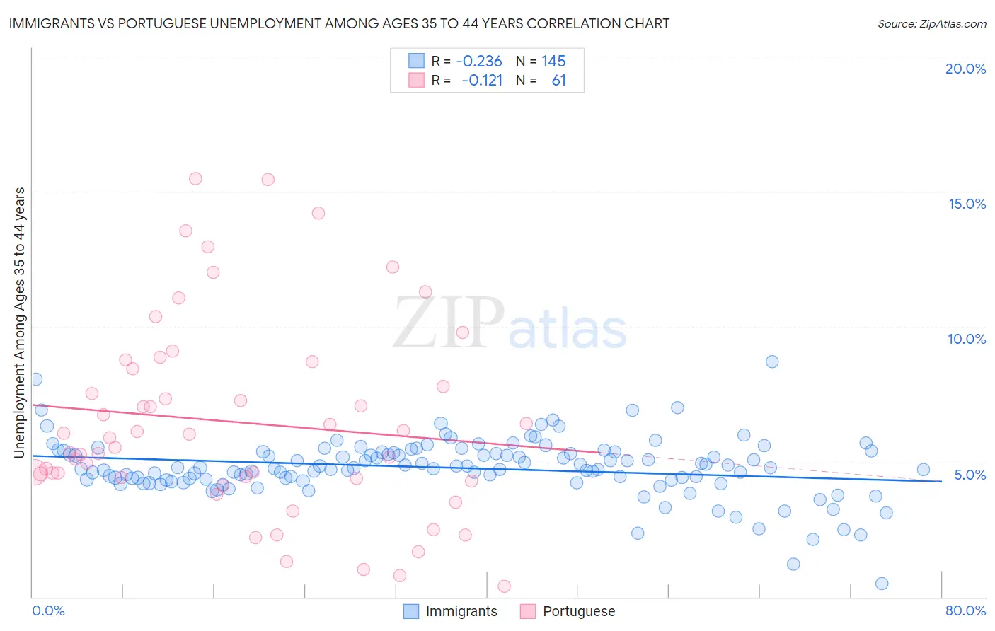 Immigrants vs Portuguese Unemployment Among Ages 35 to 44 years