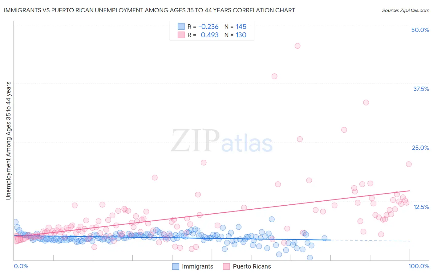 Immigrants vs Puerto Rican Unemployment Among Ages 35 to 44 years