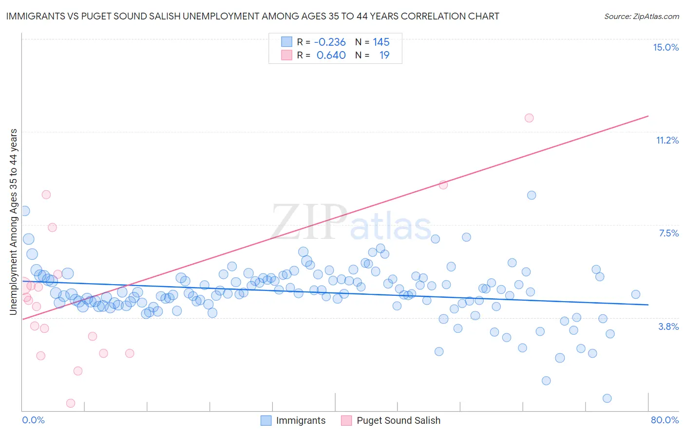 Immigrants vs Puget Sound Salish Unemployment Among Ages 35 to 44 years