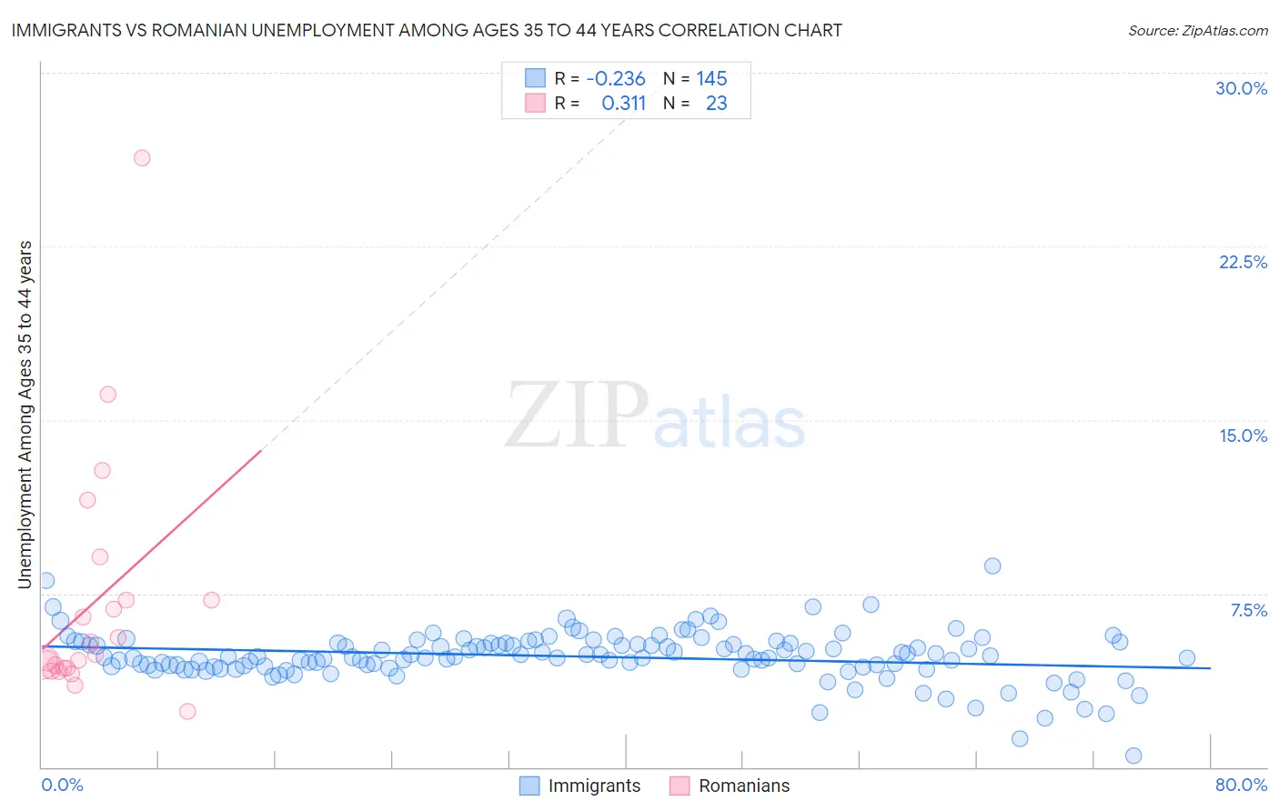 Immigrants vs Romanian Unemployment Among Ages 35 to 44 years