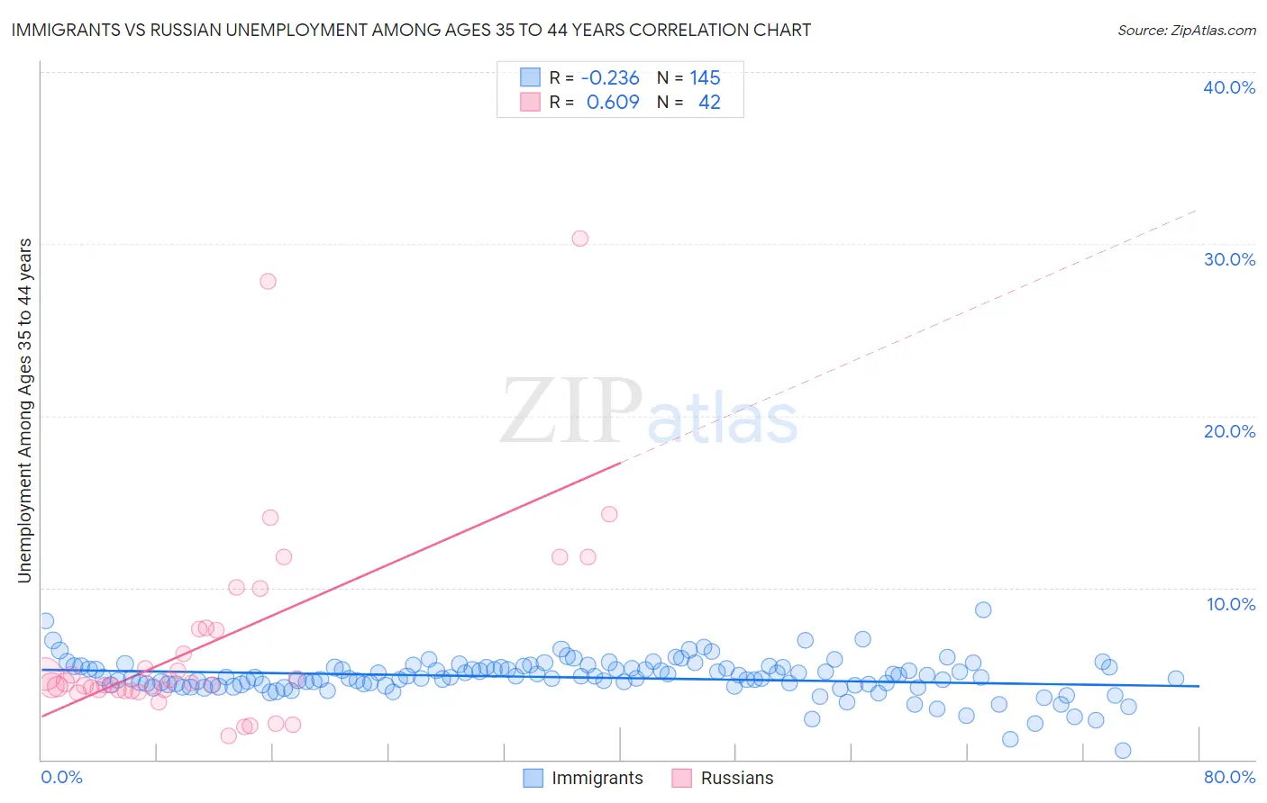 Immigrants vs Russian Unemployment Among Ages 35 to 44 years