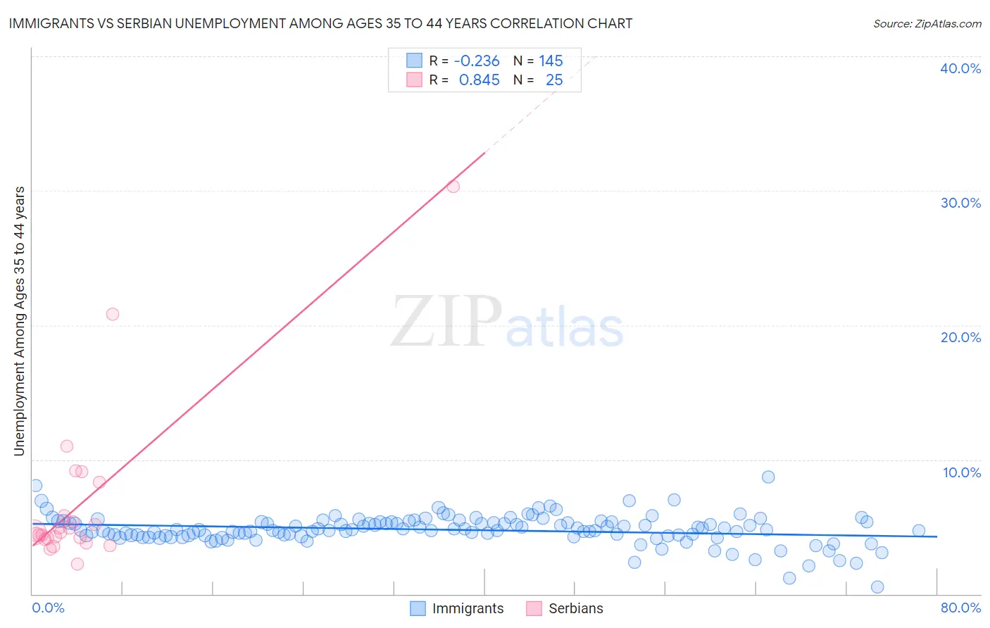 Immigrants vs Serbian Unemployment Among Ages 35 to 44 years