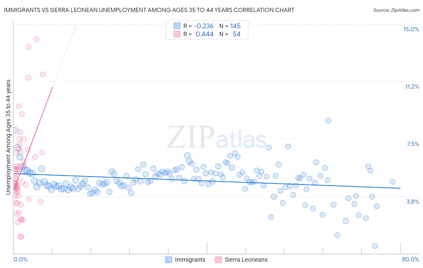 Immigrants vs Sierra Leonean Unemployment Among Ages 35 to 44 years