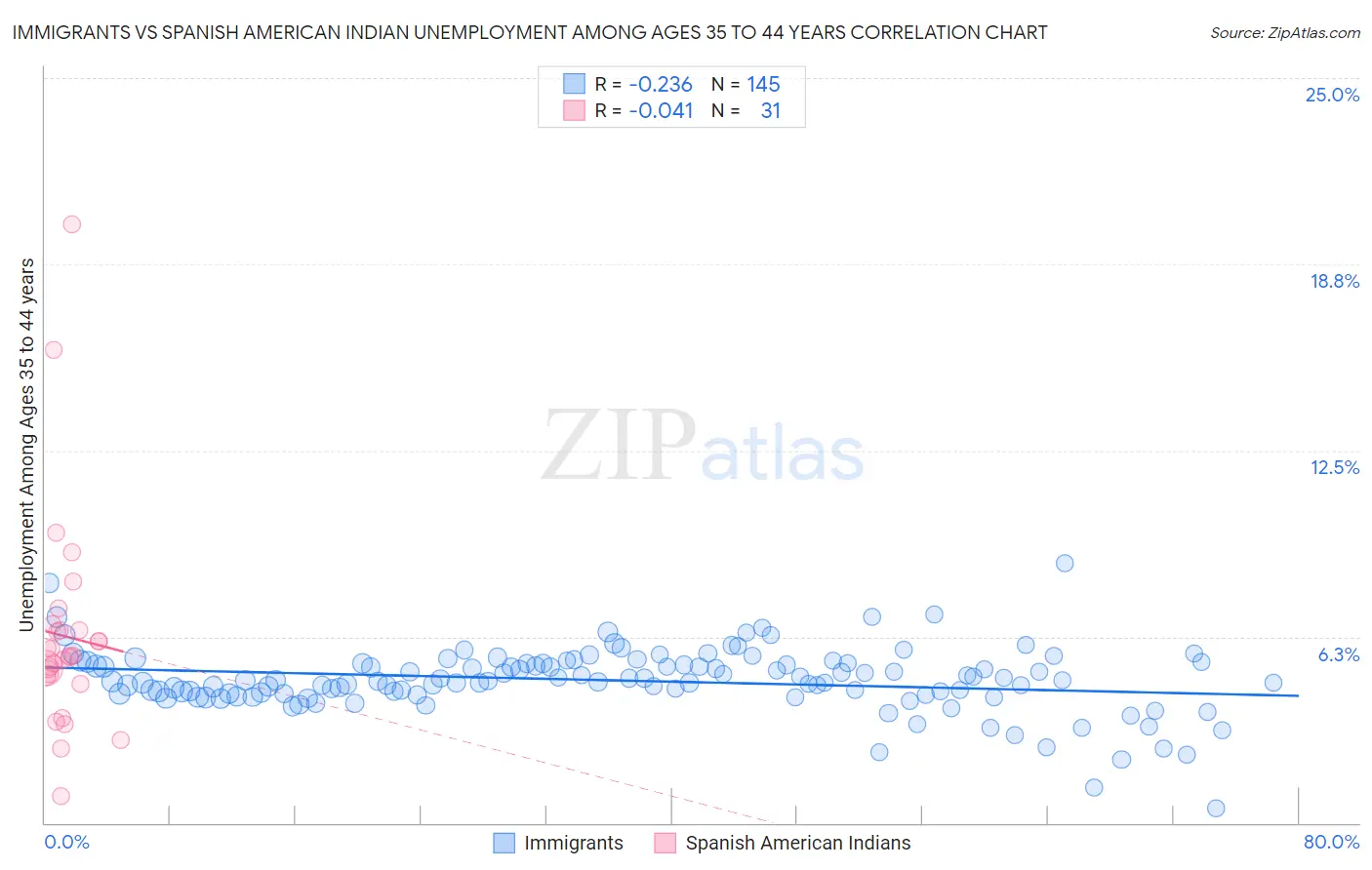 Immigrants vs Spanish American Indian Unemployment Among Ages 35 to 44 years