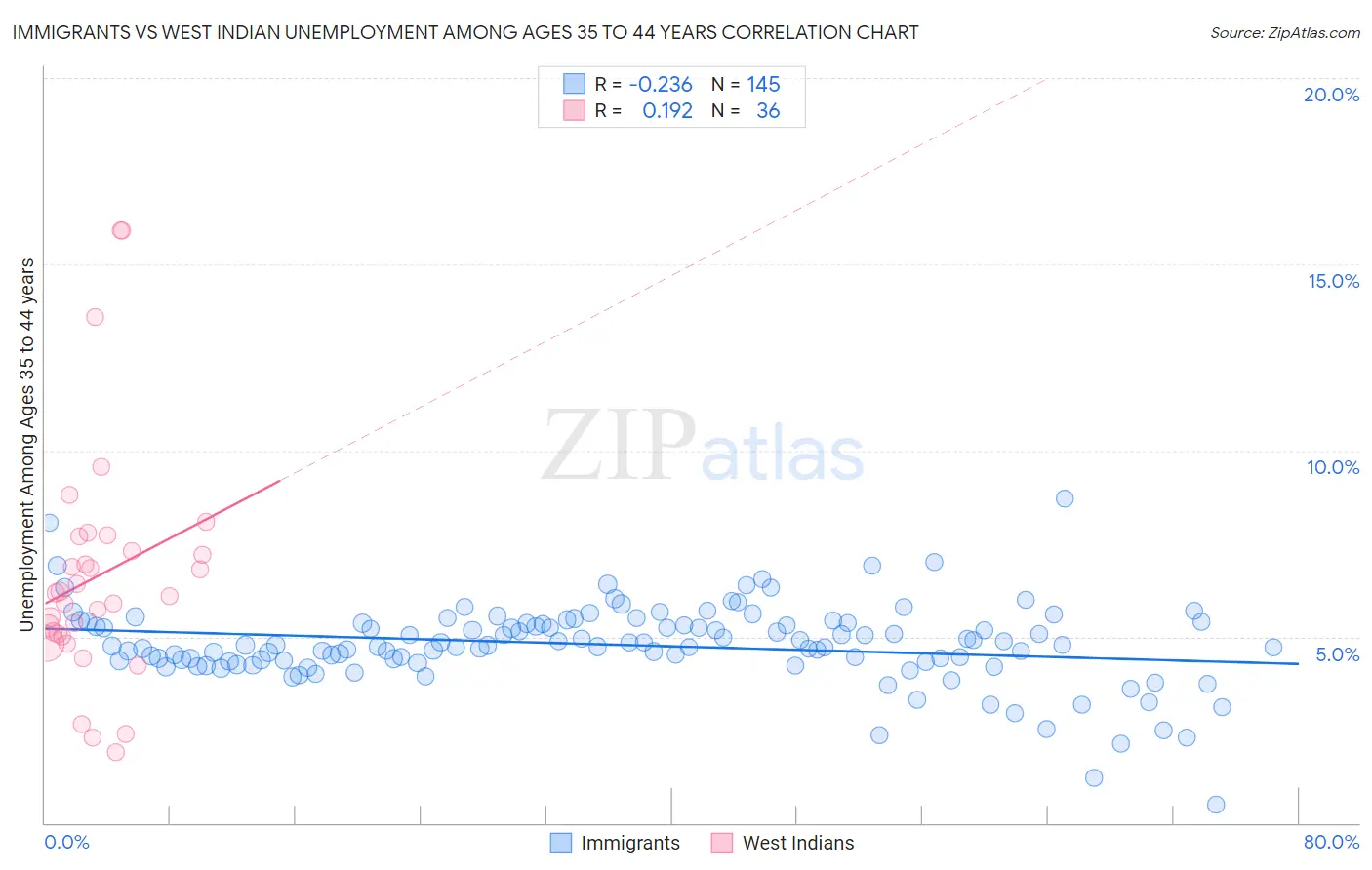 Immigrants vs West Indian Unemployment Among Ages 35 to 44 years