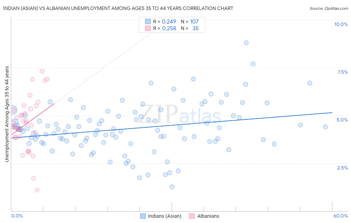 Indian (Asian) vs Albanian Unemployment Among Ages 35 to 44 years