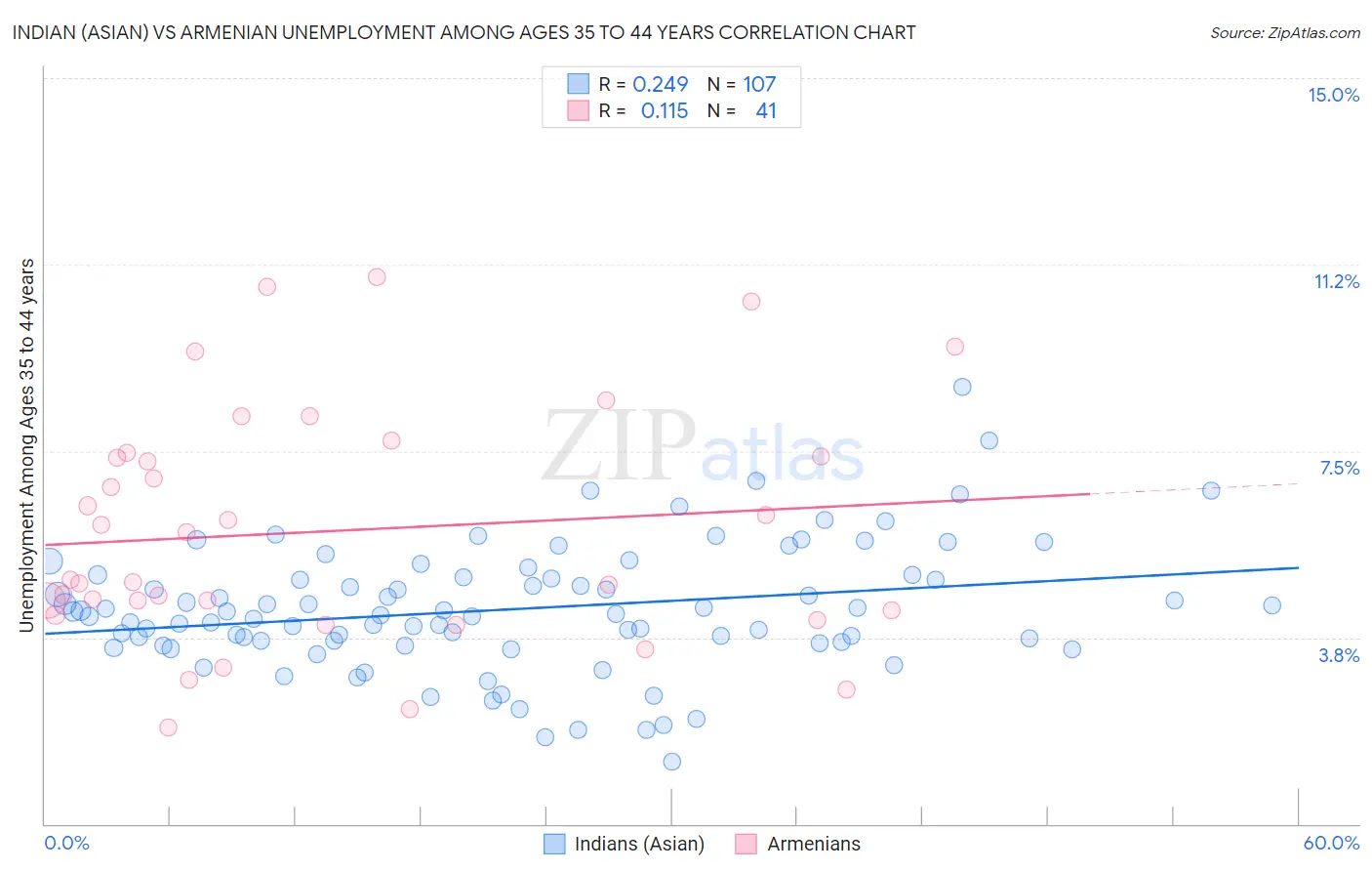 Indian (Asian) vs Armenian Unemployment Among Ages 35 to 44 years