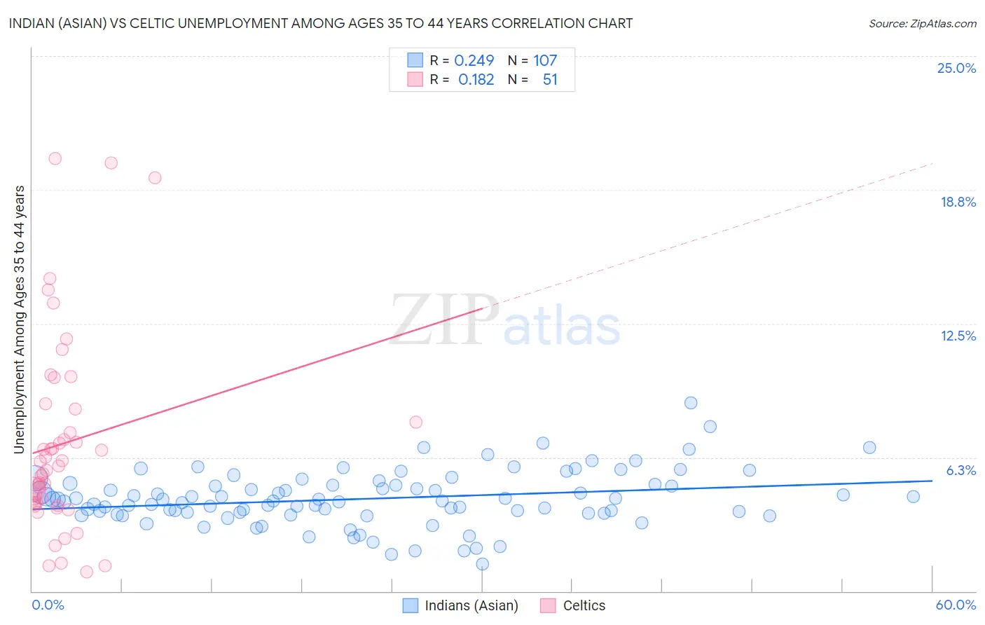 Indian (Asian) vs Celtic Unemployment Among Ages 35 to 44 years