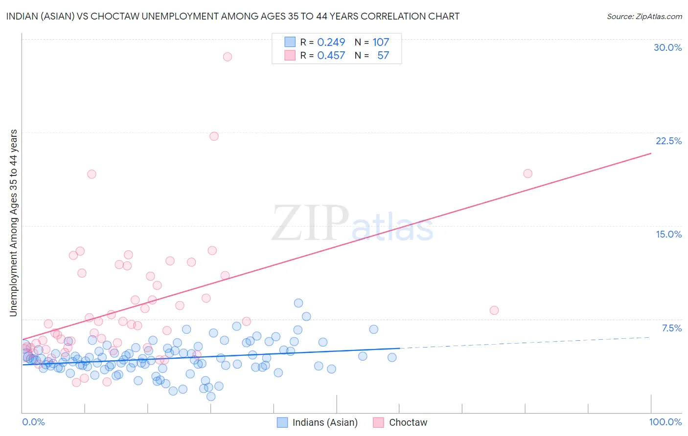 Indian (Asian) vs Choctaw Unemployment Among Ages 35 to 44 years