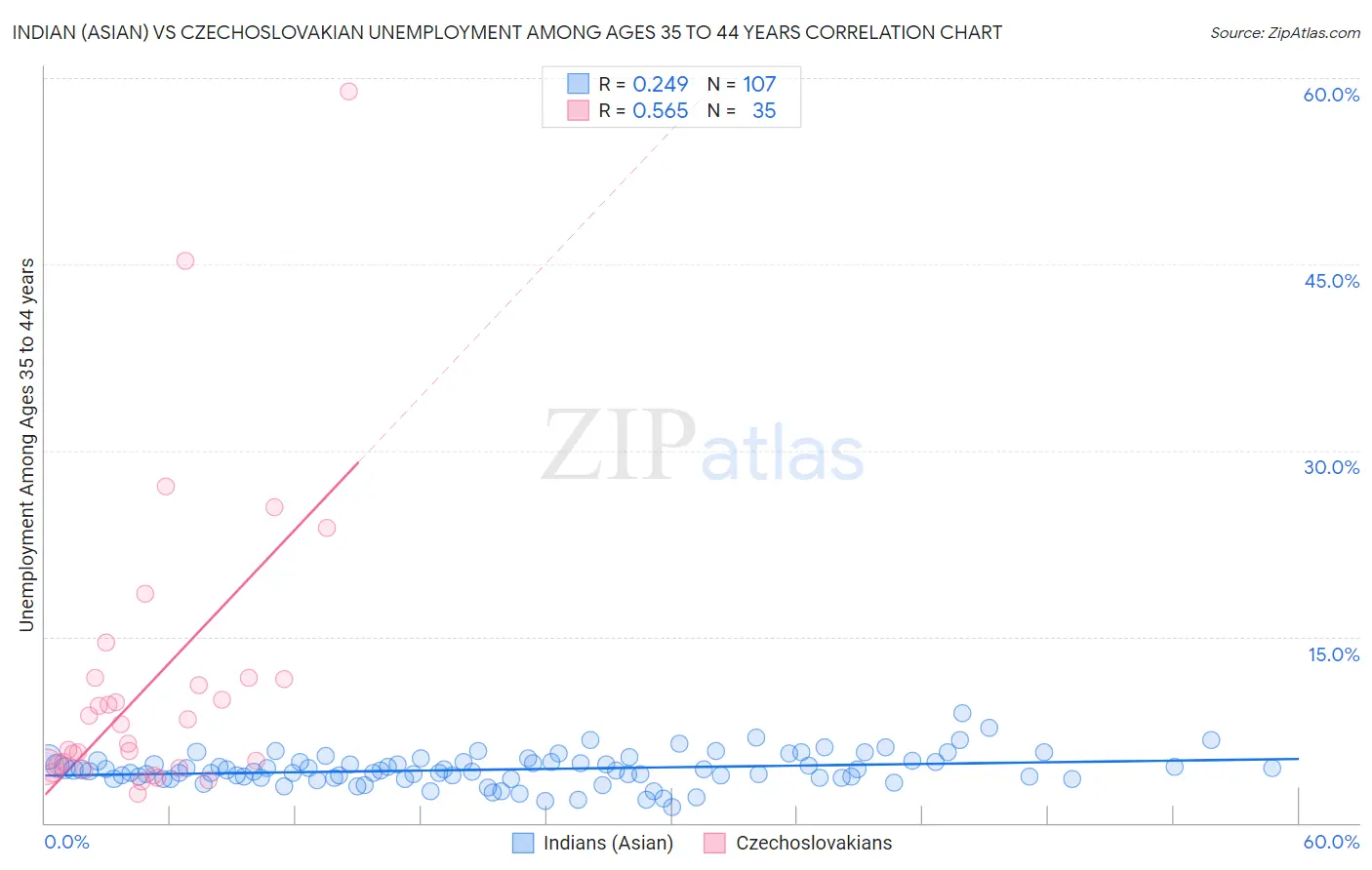 Indian (Asian) vs Czechoslovakian Unemployment Among Ages 35 to 44 years