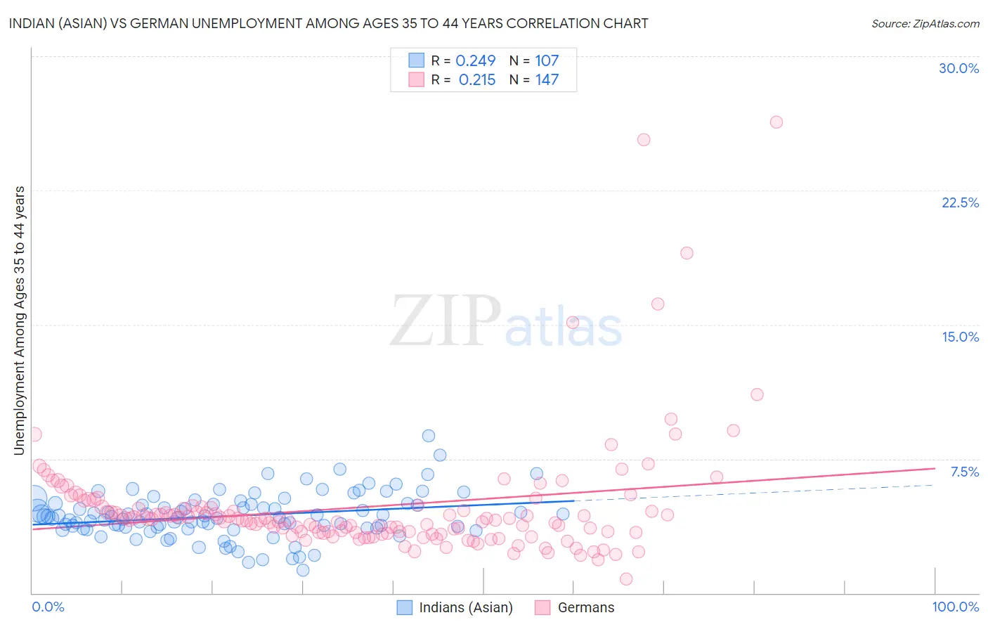 Indian (Asian) vs German Unemployment Among Ages 35 to 44 years