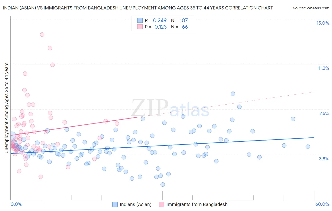 Indian (Asian) vs Immigrants from Bangladesh Unemployment Among Ages 35 to 44 years