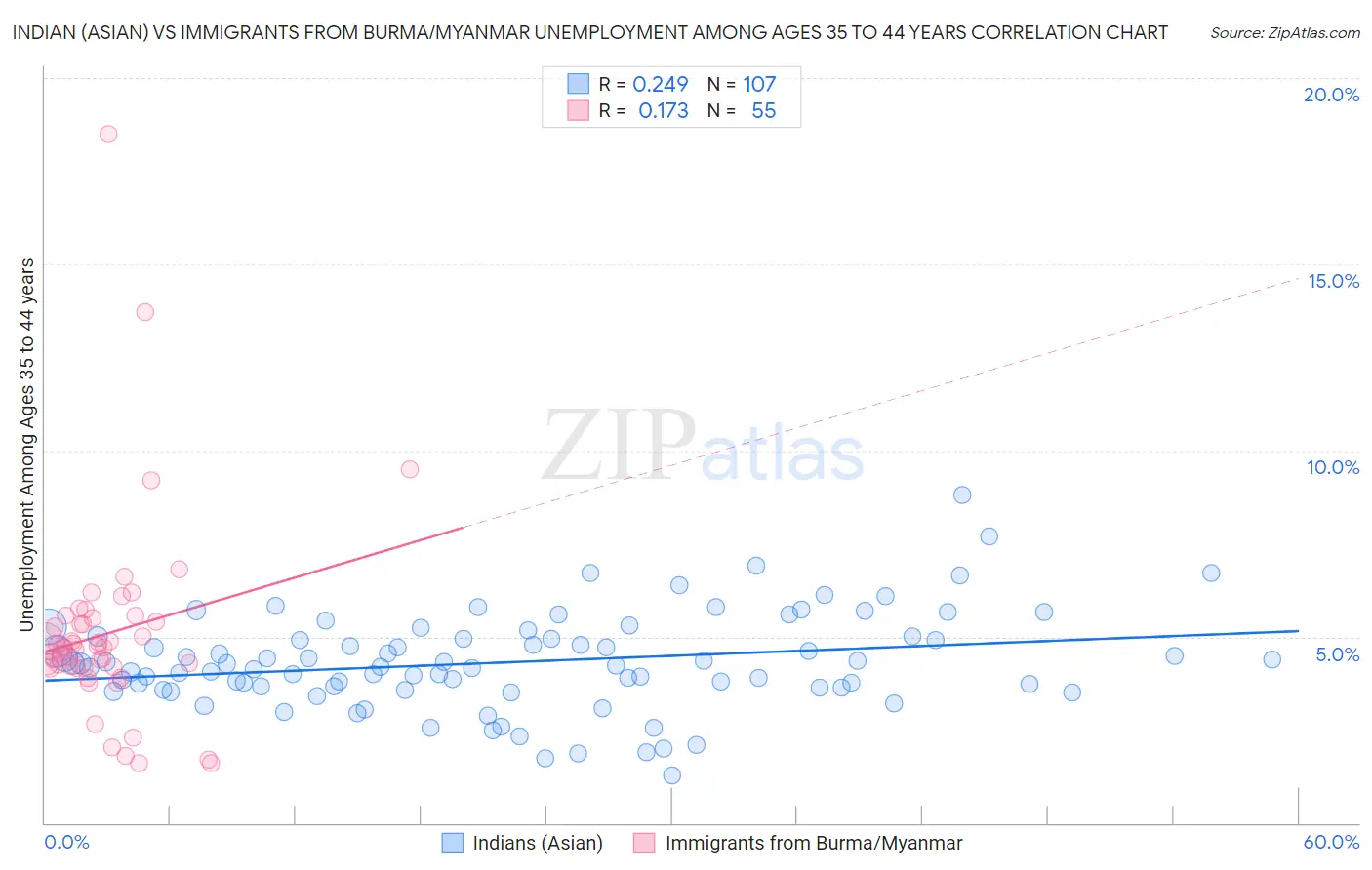 Indian (Asian) vs Immigrants from Burma/Myanmar Unemployment Among Ages 35 to 44 years